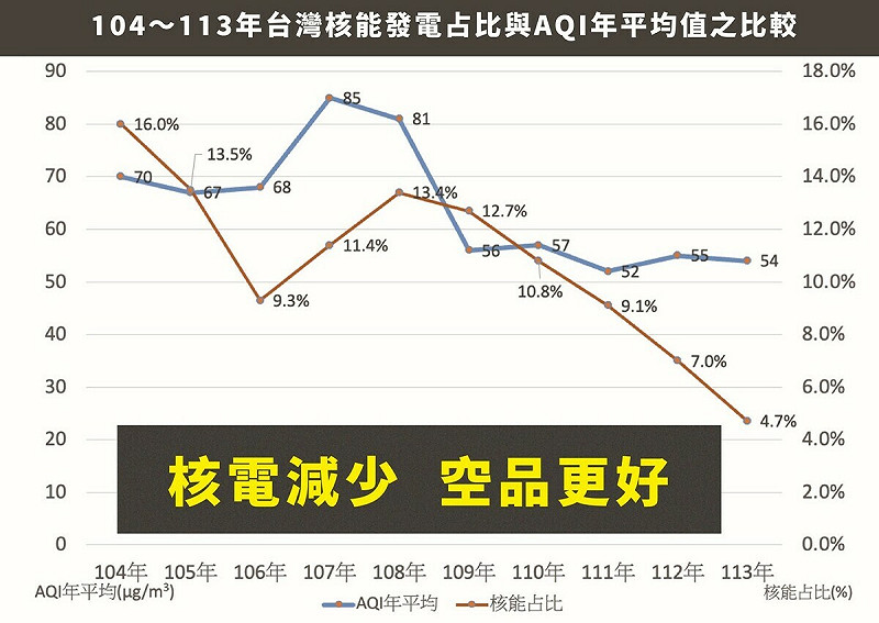  圖說:根據數據，台灣核能發電減少的同時，AQI是持續在改善的，證明非核跟改善空污兩者可以並行。 圖：張弘潔/提供 