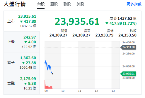 台股今天(20日)開黑，跌逾400點，跌破24000點，最低來到23933點。   圖: 擷取自yahoo台股走勢圖