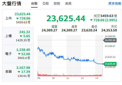 台股今天(20日)下殺逾700點，終場收23625點，失守24000大關，成交金額約5459.63億元。   圖: 擷取自yahoo台股走勢圖