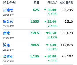圖為電子權值股收盤表現。   圖: 擷取自yahoo個股表現。