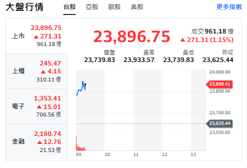 台股今天(21日)開紅衝漲逾250點，最高來到23933點。   圖: 擷取自yahoo台股走勢圖