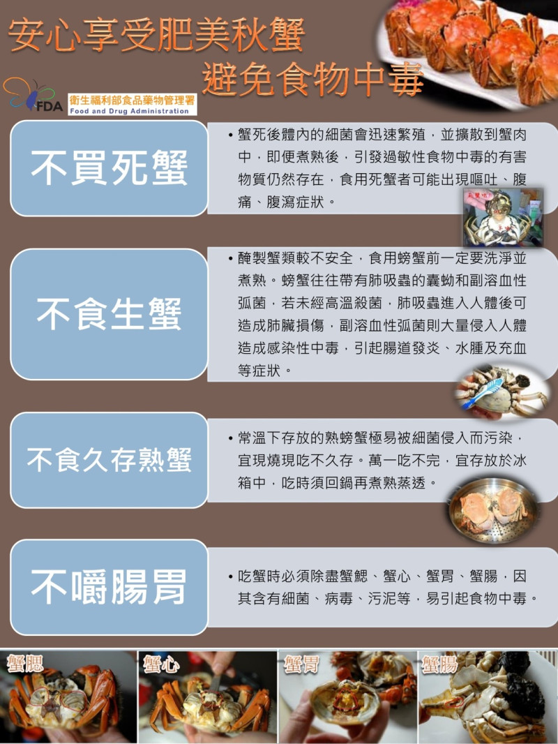 食藥署提醒，食用蟹類要注意「四不」，首先，千萬別買死亡的螃蟹！第二，不吃生的蟹肉。第三，不吃存放過久的熟蟹。最後，吃螃蟹也別嚼食螃蟹的腸胃。   圖：食藥署製表