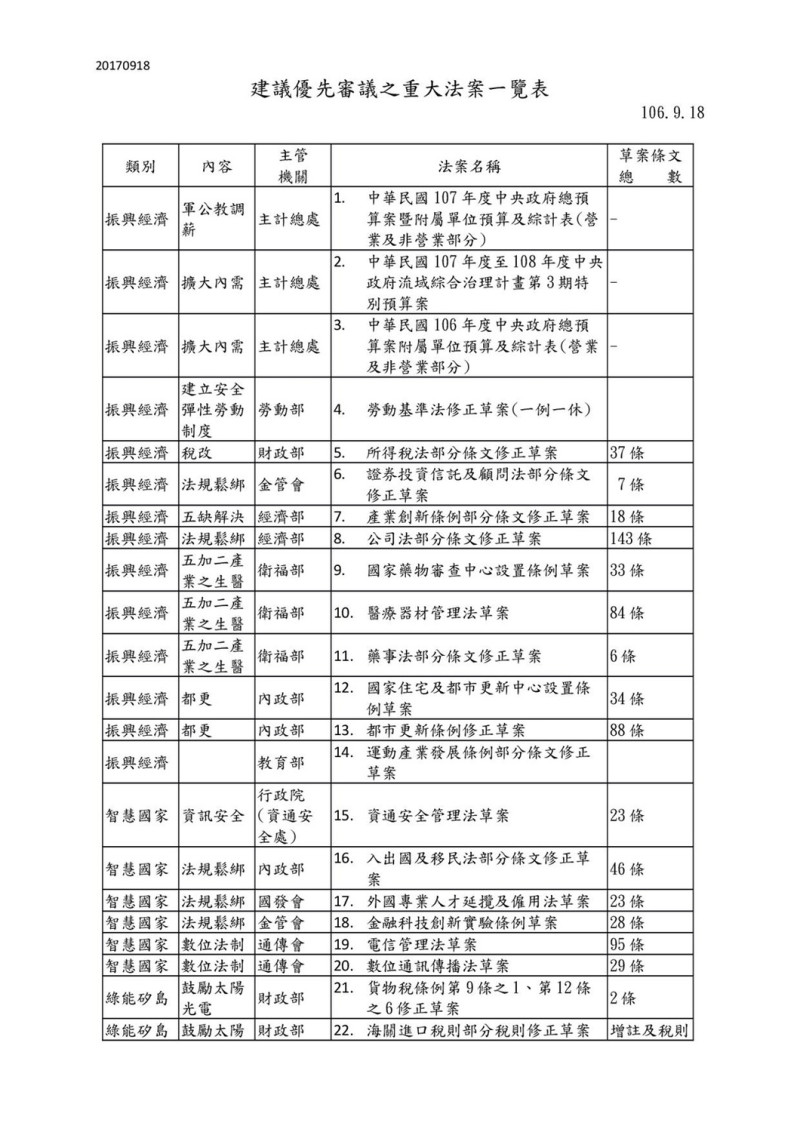 行政立法協調會報後決定之本會期重大優先法案3-1。   圖：行政院/提供