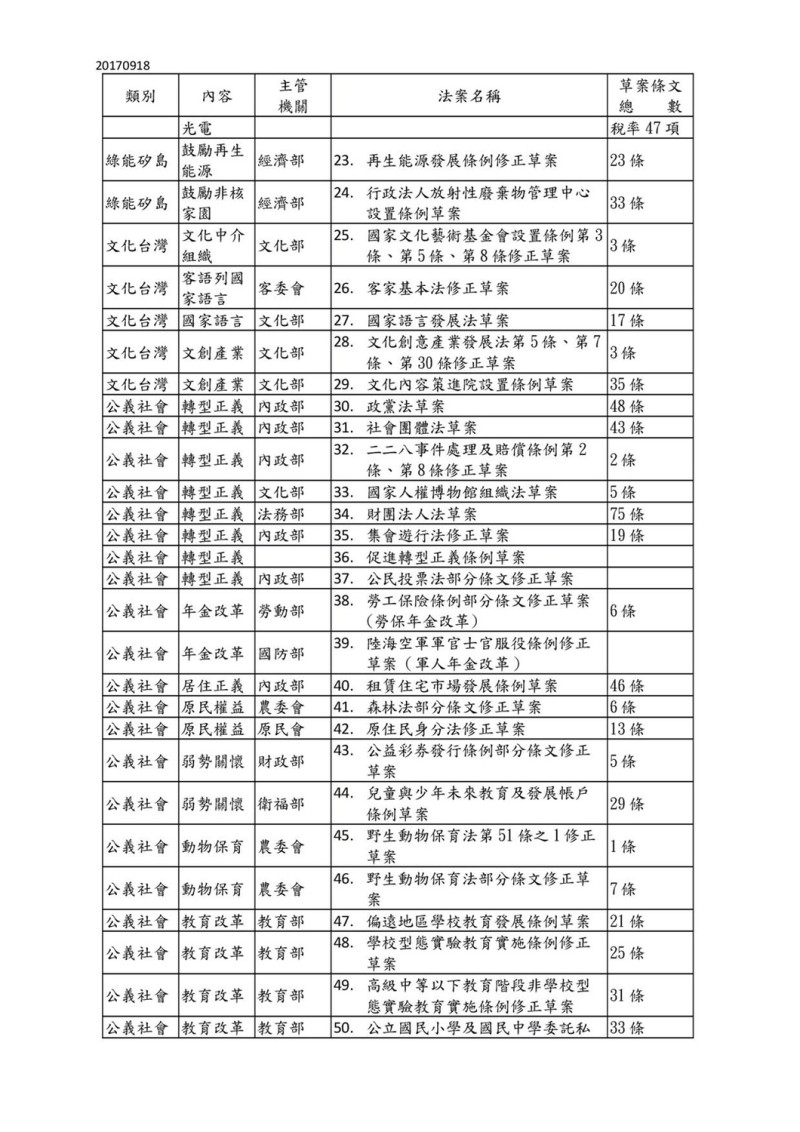 行政立法協調會報後決定之本會期重大優先法案3-2。   圖：行政院/提供