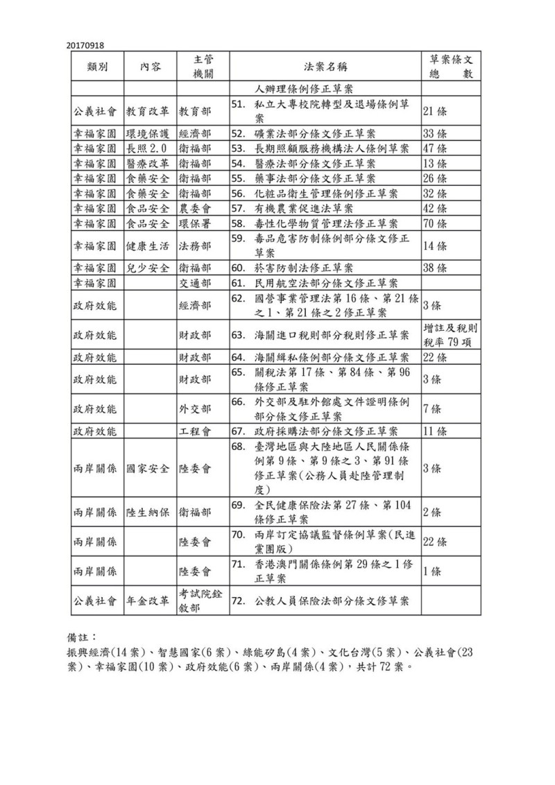 行政立法協調會報後決定之本會期重大優先法案3-3。   圖：行政院/提供