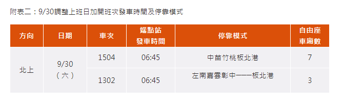 9/30調整上班日加開班次發車時間及停靠模式。   圖：台灣高鐵提供