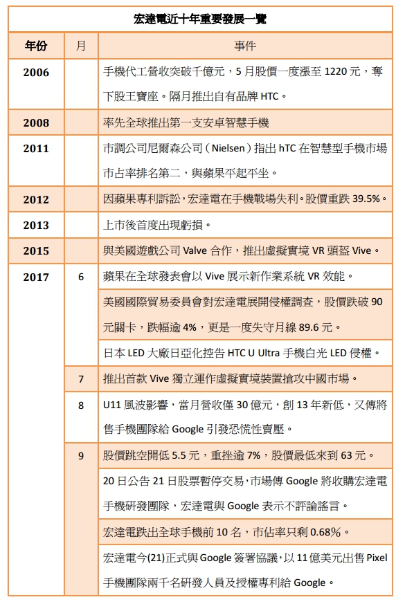 宏達電近十年重要發展一覽。   圖：黃子暘/製表