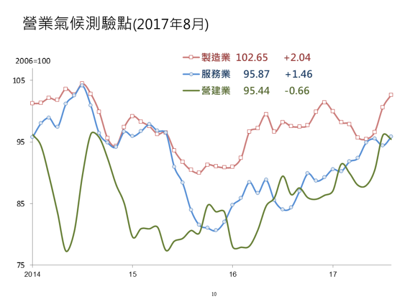 台經院指出，美、歐微幅上修今年第二季經濟成長率，且國際預測機構經濟學人(EIU)亦上調今年全球經濟成長率預測，顯示全球景氣好轉態勢更趨顯著。    圖：台灣經濟研究院／提供