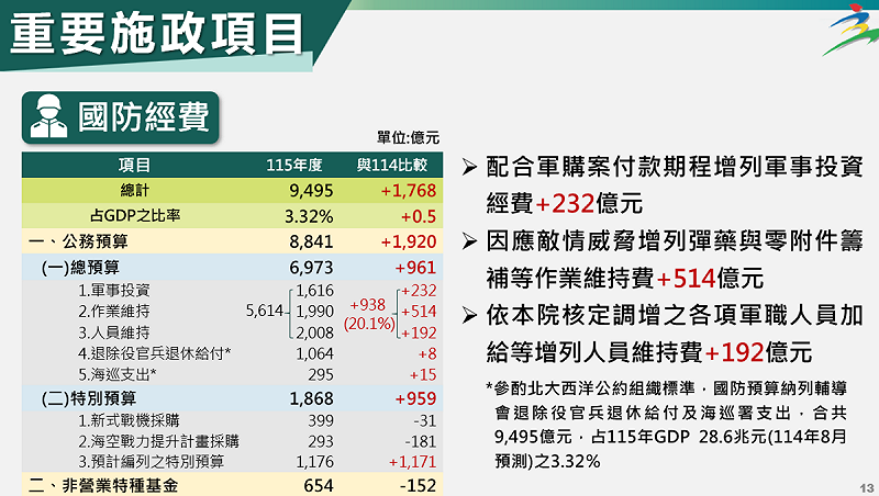 國防部主計局長謝其賢今（21）天在行政院會後記者會證實，防衛韌性特別條例已於8月8日送至行政院審查，國防預算明年也編入防衛韌性特別預算，防衛韌性與國土安全韌性共編列1100億預算。   圖：行政院提供