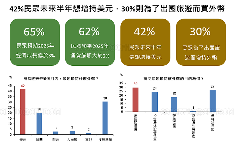 國泰金控昨（20）日公布2025年8月國民經濟信心調查結果。   圖：國泰金控／提供