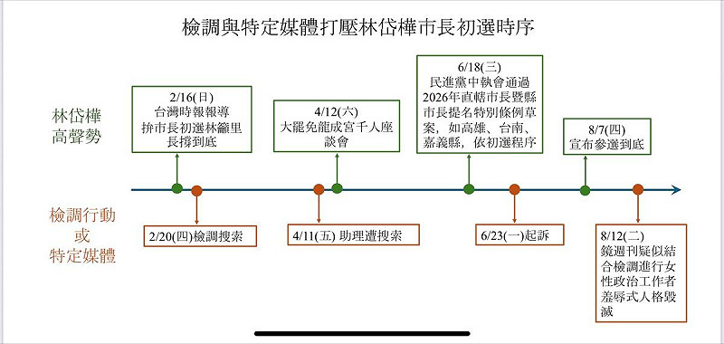 民進黨立委林岱樺秀出時間軸,顯示自己表態與檢調行動、媒體報導的時機點,都過於巧合。 圖: 立委林岱樺/提供