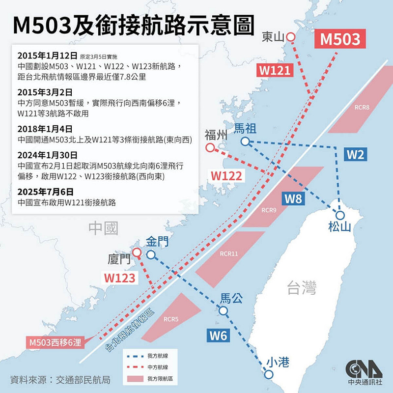 M503航路是中國於2015年初在台灣海峽中線西側新劃設的國際民航航路，因逼近海峽中線及敏感空域，引起爭議。（中央社製圖）   圖：中央社提供