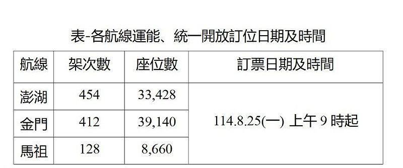 各航線運能、統一開放訂位日期及時間。 圖:交通部民用航空局/提供