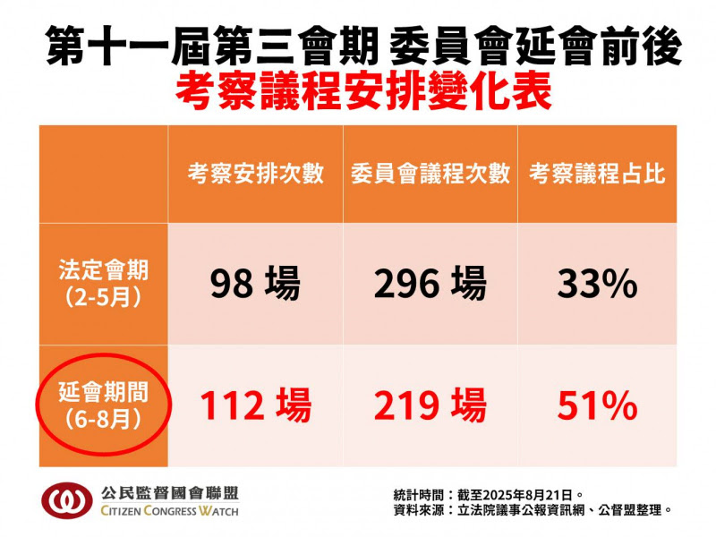 考察議程安排變化表。   圖：公督盟提供