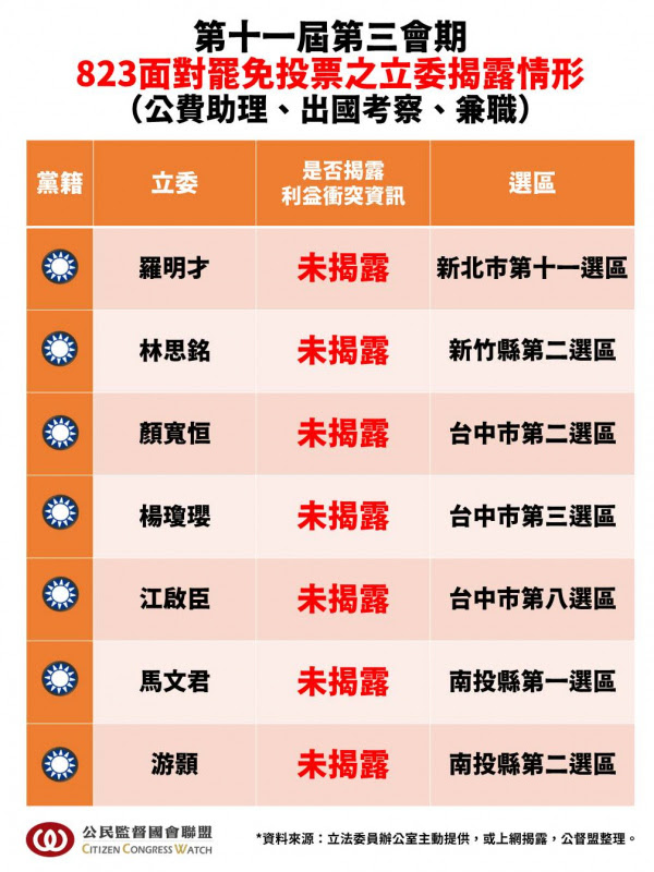 面對823罷免的立委出國揭露情形。   圖：公督盟提供