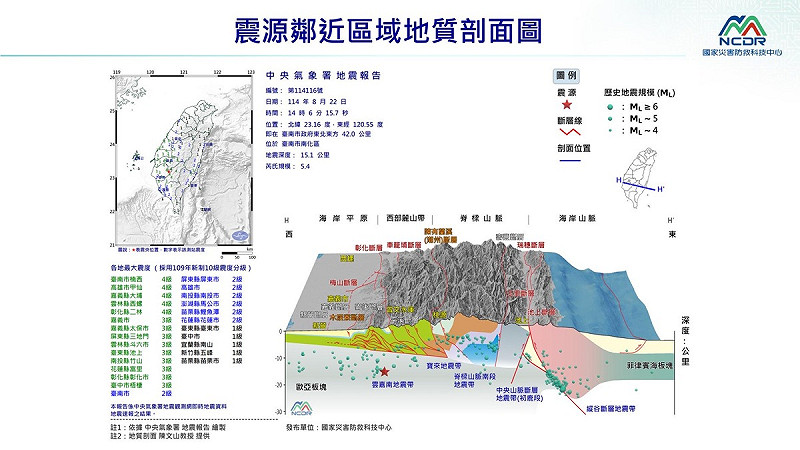 氣象署指出,台南規模5.4地震影響廣泛,因西部板塊持續擠壓,斷層與破碎帶密集,屬地震多發區。 圖:氣象署 / 提供