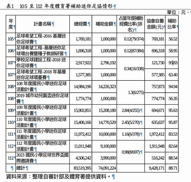 105 至112 年度體育署補助迷你足協情形   圖：擷自監察院糾正文