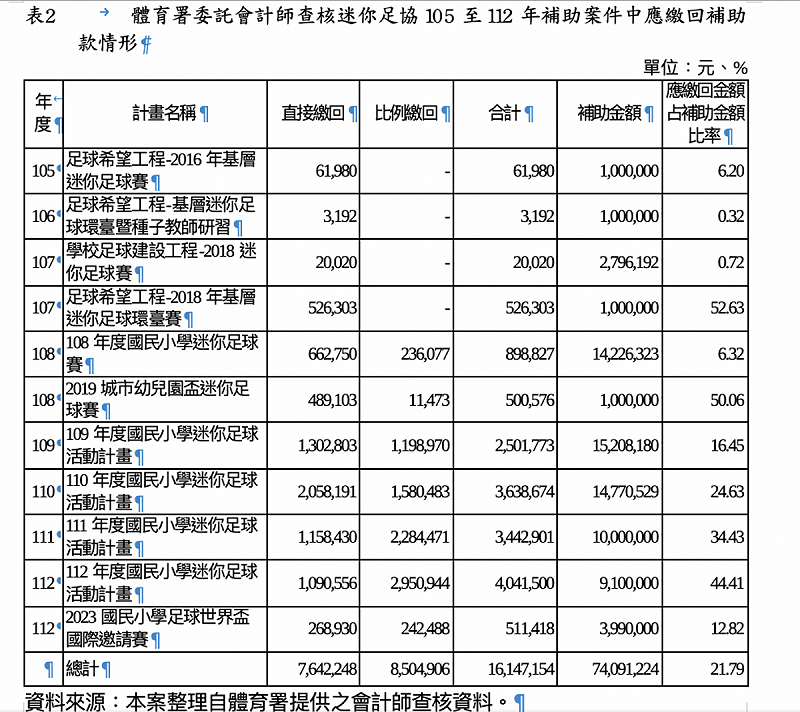 體育署委託會計師查核迷你足協105 至112 年補助案件中應繳回補助款情形 圖:擷自監察院糾正文