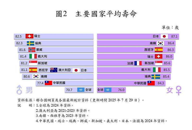 我國男、女性平均壽命分別高於全球平均水準6.7歲及8.3歲。 圖/內政部