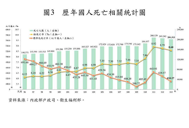 標準化死亡率較上年下降4.49%。 圖/內政部