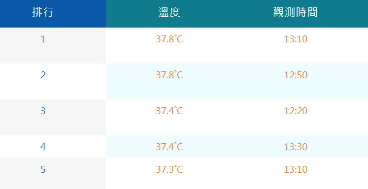 今日有5個測站高溫超過37度,其中最高得地方在新北三峽和屏東三地門,都有達到37.8度。 圖:取自氣象署