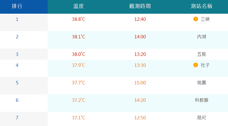 今日有3個測站高溫突破38度,最高溫在新北三峽達38.8度。 圖:取自氣象署