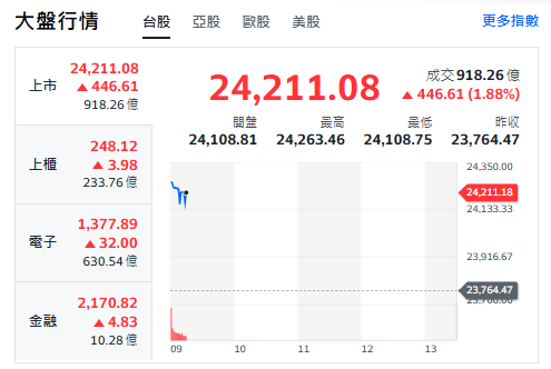 台股今天(25日)開紅衝漲446點，最高來到24263點。   圖: 擷取自yahoo台股走勢圖