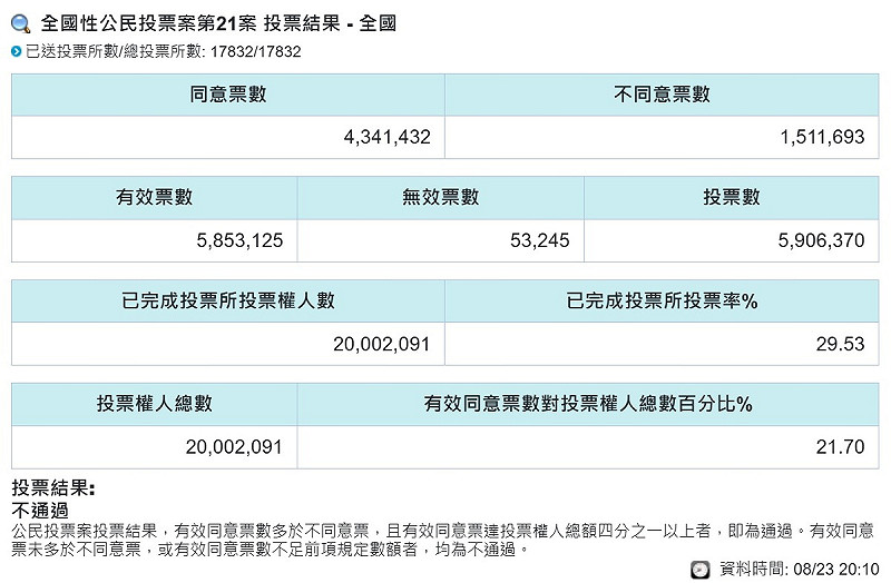 8月23日，公民投票「核三延役」，因同意票未達法定門檻宣告失敗。   圖：翻攝vote.cec.gov.tw