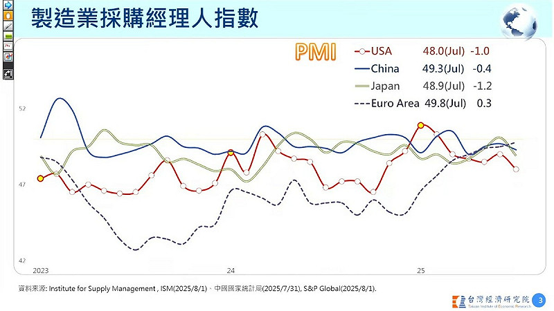 美國、中國、日本、歐元區製造業採購經理人指數（PMI）。   圖：擷取自台經院直播記者會