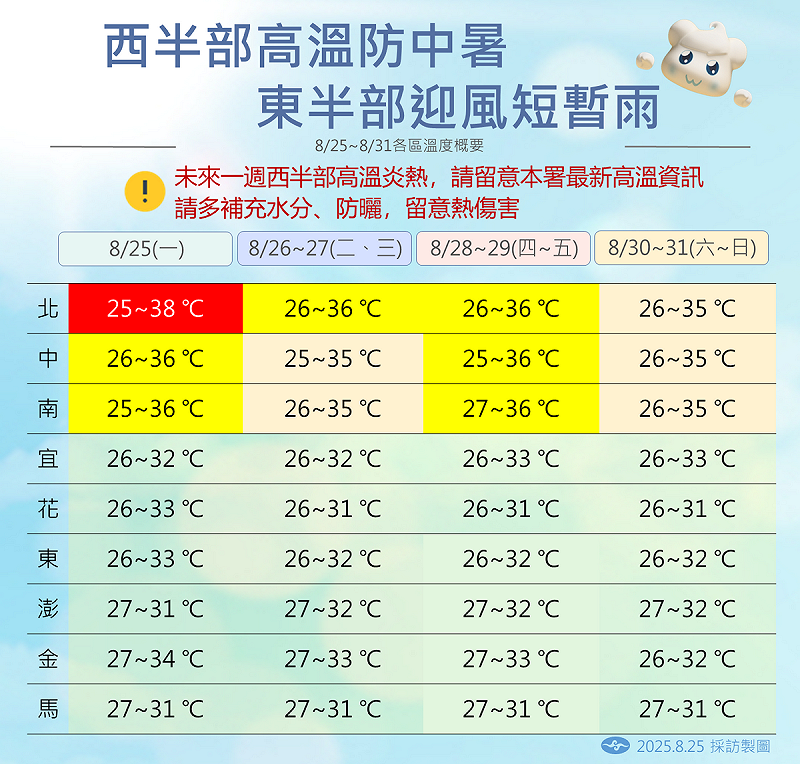 未來一週溫度預測。 圖:中央氣象署/提供