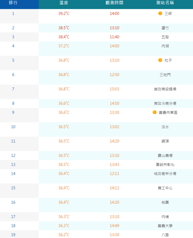 全台有36個測站高溫破36度，其中4個破37度，分別為新北三峽39.2度、桃園蘆竹38.5度、新北五股38.4度、台北內湖37.2度。   圖：取自氣象署