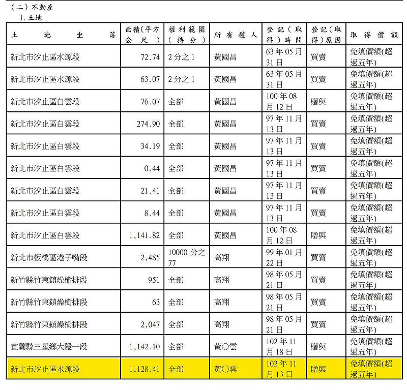 黃國昌名下土地，黃色為汐止停車場。   圖：翻攝四叉貓臉書