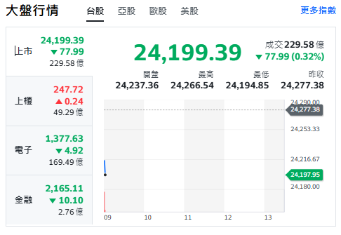 台股今天(26日)開黑走跌77點，最低來到24194點。   圖: 擷取自yahoo台股走勢圖