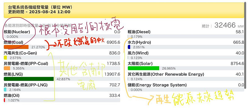 杜奕瑾發文指出，其實太陽能光電案場的供電量已超過台中火力發電廠。   圖：翻攝自杜奕瑾臉書