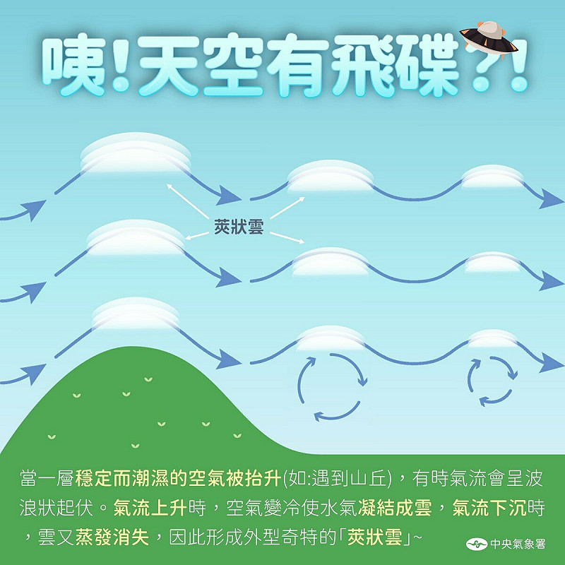 莢狀雲的形成方式。 圖:報天氣 - 中央氣象署臉書粉絲專業