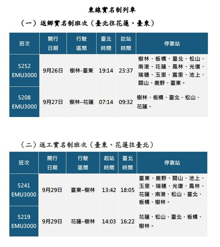台鐵東縣實名制列車班次。 圖:台鐵公司/提供