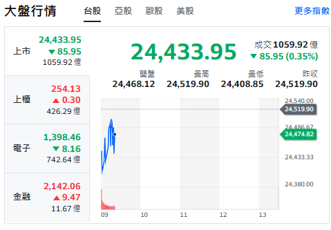 台股今天(28日)開黑走跌93點後收斂跌幅，最低來到24408點，上櫃黑翻紅，電子走跌，與金融類股黑翻紅。   圖: 擷取自yahoo台股走勢圖