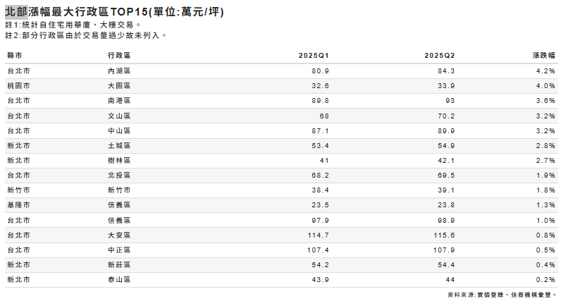 北部漲幅最大行政區。 圖: 住商機構/提供