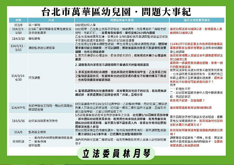 萬華幼佳幼兒園虐童大事記 圖:林朝億/攝