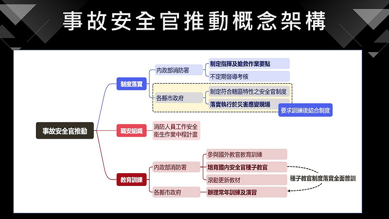 事故安全官推動概念架構。 圖:內政部提供