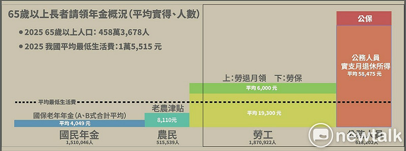 65歲以上長者請領年金概況。 圖:經民連提供 65歲以上長者請領年金概況。 圖:經民連提供