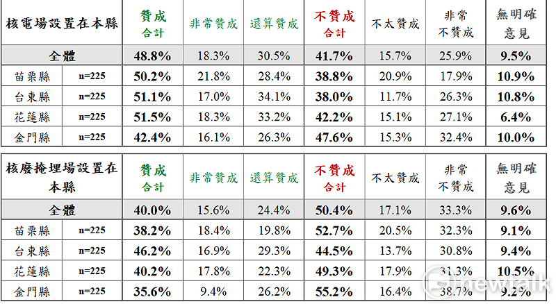 《新頭殼Newtalk》委託制高點民意調查公司針對同意票比例最高的4個縣市進行民調發現，苗栗縣、台東縣、花蓮縣等3縣市都有過半比例贊成核電廠蓋在各自縣市，金門縣也有42.4％贊成，但對於核廢料掩埋場，4縣市贊成比例均低於五成，僅台東46.2％贊成率，略高於不贊成的44.5％。   表：《新頭殼Newtalk》提供