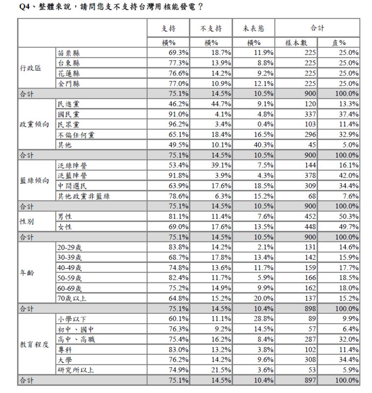 民調數據顯示,在「核三延役」問題上,民眾黨支持者百分之百投下同意票;而在「是否支持台灣使用核能」的題目上,更有96.2%表態支持,堪稱全台最鐵的擁核派。 表:《新頭殼Newtalk》提供 民調數據顯示,在「核三延役」問題上,民眾黨支持者百分之百投下同意票;而在「是否支持台灣使用核能」的題目上,更有96.2%表態支持,堪稱全台最鐵的擁核派。 表:《新頭殼Newtalk》提供