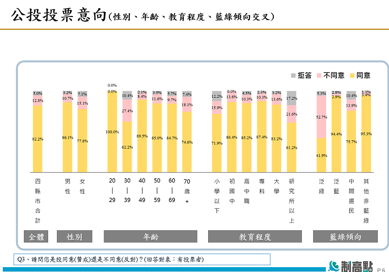 最新民調顯示823公投投票意向。 圖:《新頭殼Newtalk》提供