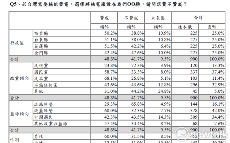 整體而言，這份民調照出一個無法迴避的現實：台灣社會普遍支持核能，但同時心理都希望風險別落在自己家鄉。這不只是民眾黨的矛盾，也是整個台灣社會的共業。    表：《新頭殼Newtalk》提供