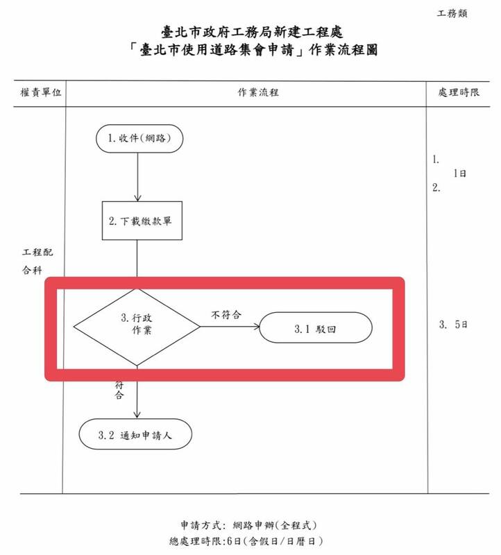 顏若芳秀出北市道路申請SOP圖,直言規定就放在那邊,自己裝傻就算了,不要再把台灣人當猴子耍。 圖:取自顏若芳臉書