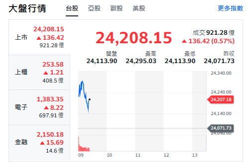 台股今天(2日)開紅漲逾145點後收斂漲幅，最高來到24295點，上櫃、電子與金融類股全揚升。   圖: 擷取自yahoo台股走勢圖