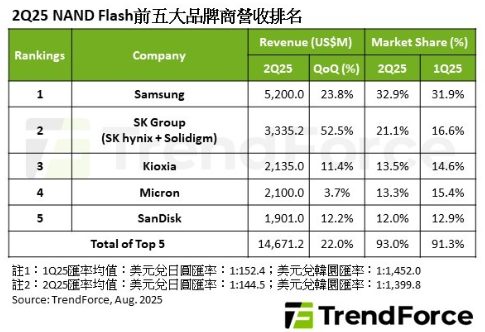 2025第二季NAND Flash前五大品牌商營收排名。 圖: TrendForce/提供