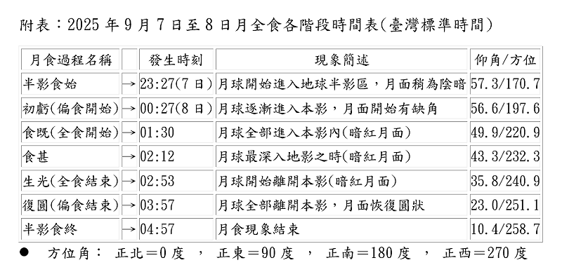 2025年9月7日至8日月全食各階段時間表。 圖:氣象署/提供