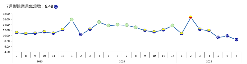 台經院公布7月製造業景氣燈號。   圖: 台經院/提供